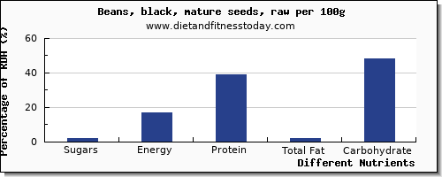 chart to show highest sugars in sugar in black beans per 100g